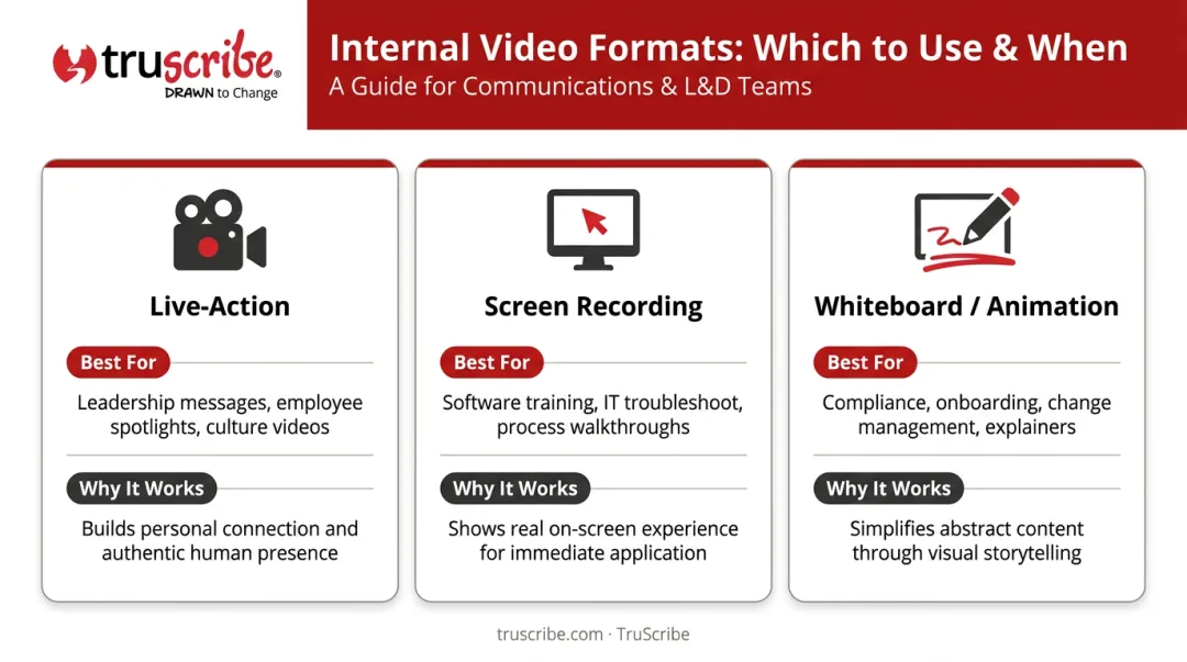 Internal video format comparison chart live-action screen recording and whiteboard animation