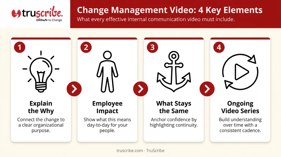 Four essential elements of effective change management video communications infographic