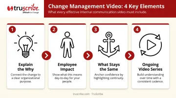 Four essential elements of effective change management video communications infographic