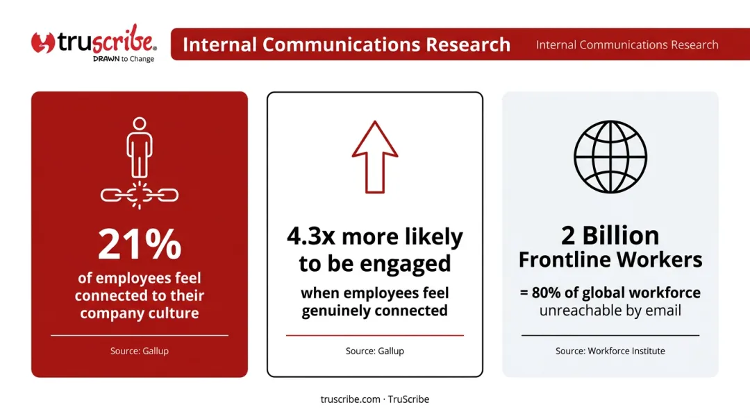 Three key employee engagement statistics supporting internal video communications strategy