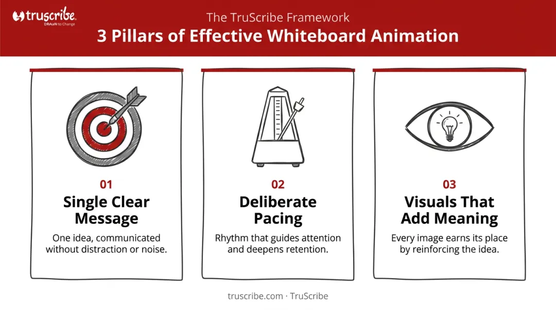 Three pillars of effective whiteboard animation video production infographic