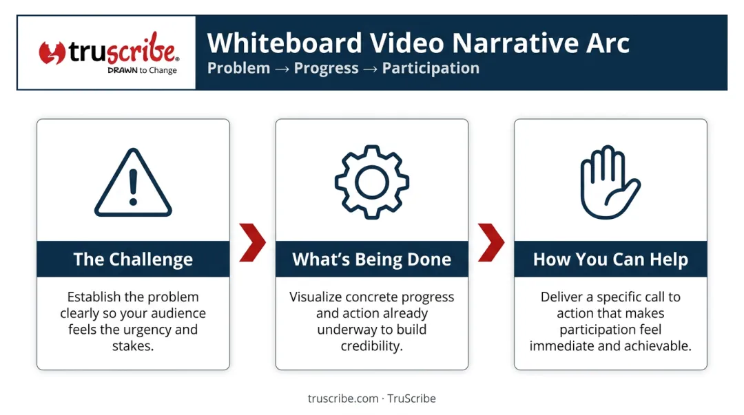Three-part whiteboard video narrative arc for change management and audience activation campaigns