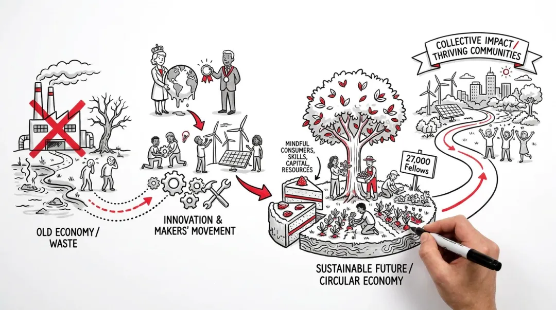 Viral hand-drawn whiteboard video frame showing complex environmental story narrative arc