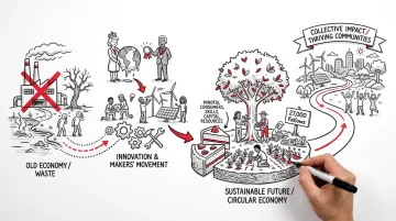 Viral hand-drawn whiteboard video frame showing complex environmental story narrative arc