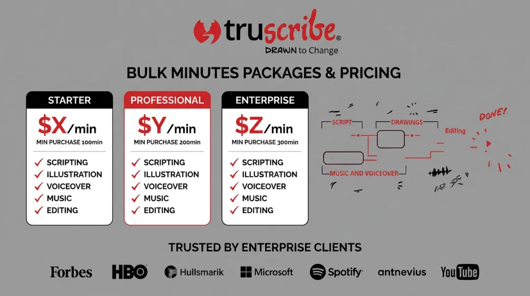 TruScribe whiteboard animation Bulk Minutes Packages pricing tiers and client logos