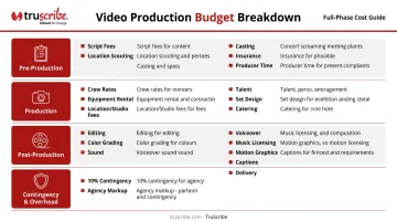 Four-phase video production budget breakdown with all line items listed