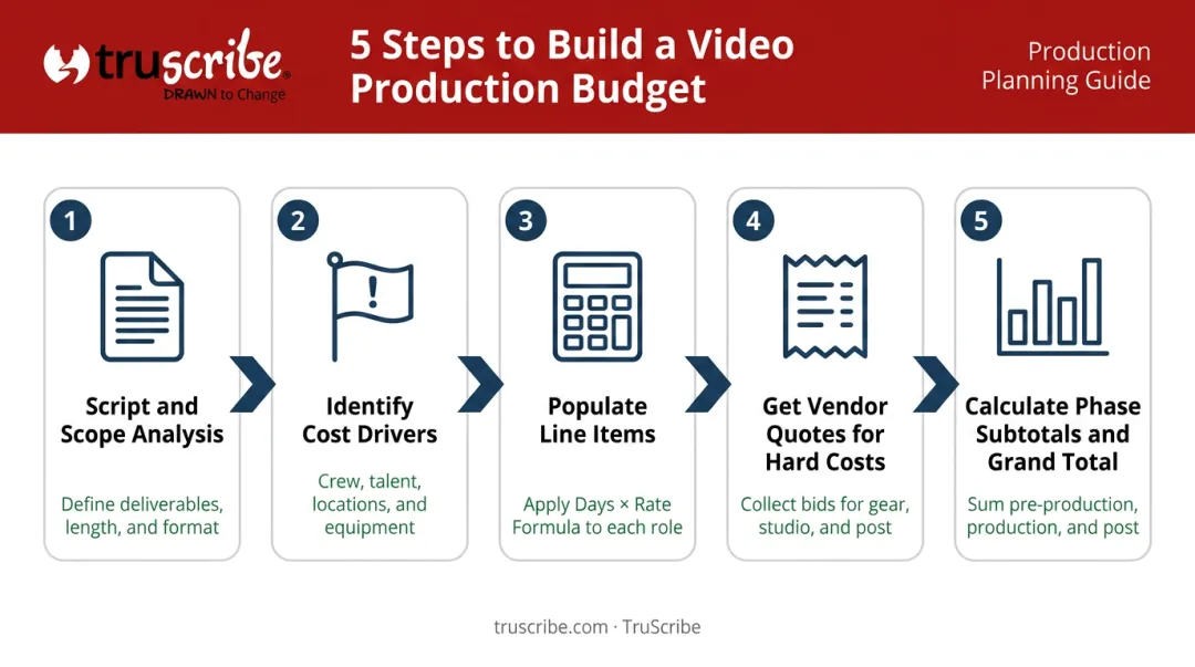 Five-step video production budget building process from scope to grand total