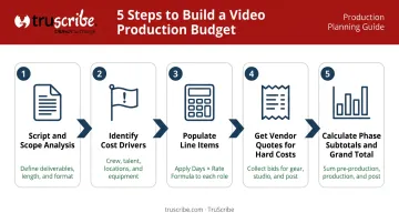 Five-step video production budget building process from scope to grand total