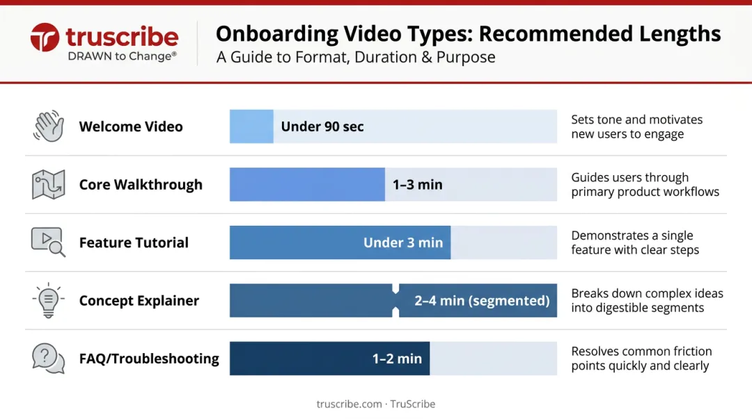 Customer onboarding video types and recommended length guidelines comparison chart
