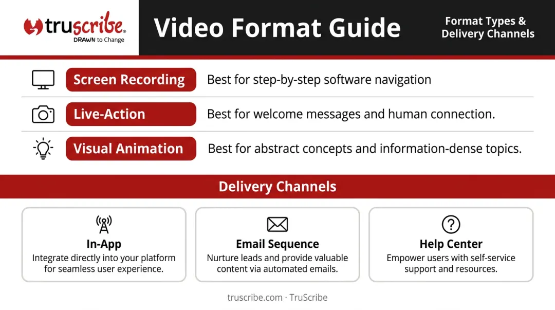 Three onboarding video format types mapped to content complexity levels