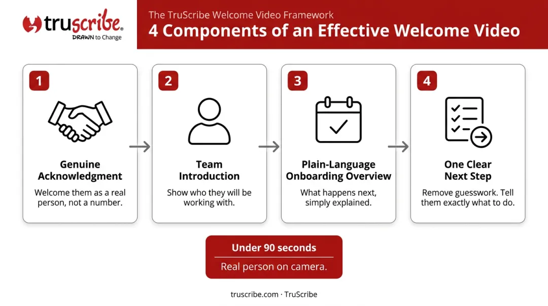 4-component welcome video structure for B2B customer onboarding programs