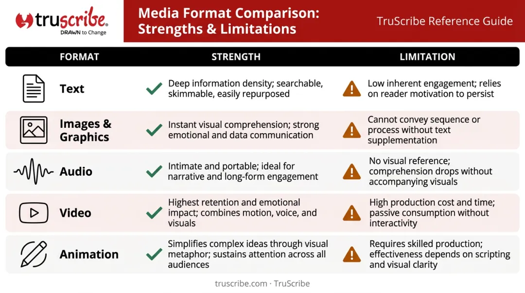 Five multimedia storytelling formats comparison chart strengths and limitations