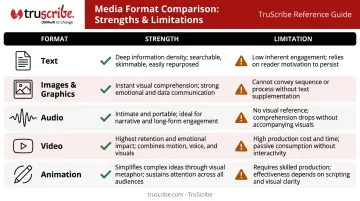 Five multimedia storytelling formats comparison chart strengths and limitations