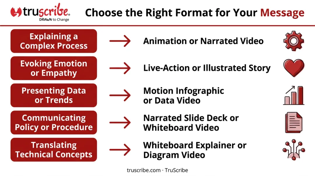 Multimedia format selection decision guide matching message type to media