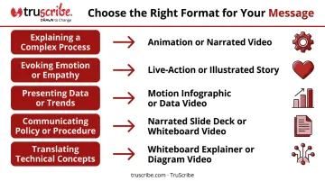 Multimedia format selection decision guide matching message type to media