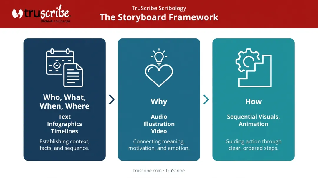 Multimedia storyboard planning process three-part content mapping framework