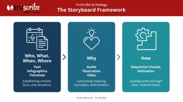 Multimedia storyboard planning process three-part content mapping framework