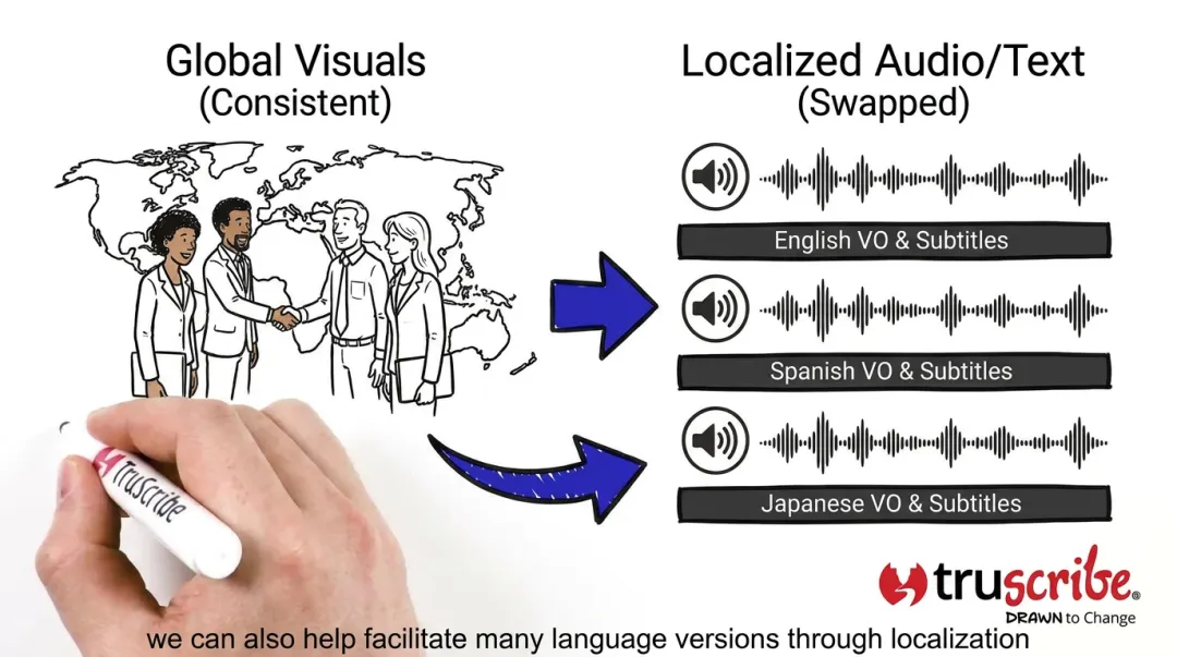 TruScribe whiteboard animation video localization process showing layered audio and visuals