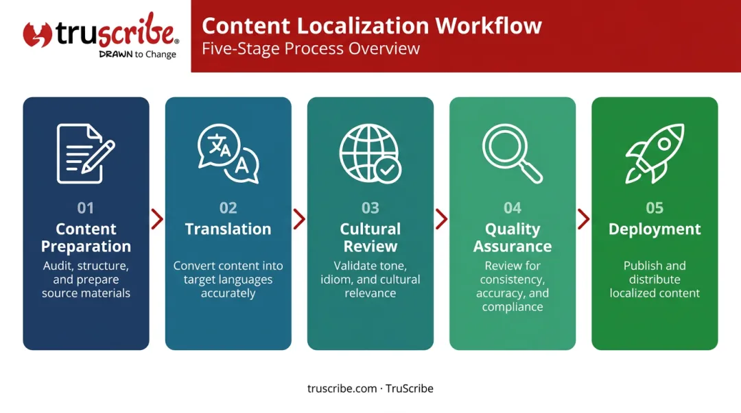 Five-stage content localization workflow from preparation to deployment process flow
