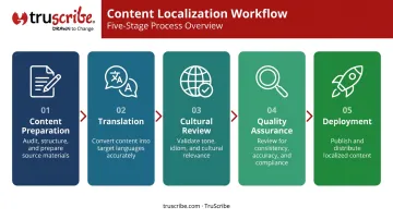 Five-stage content localization workflow from preparation to deployment process flow