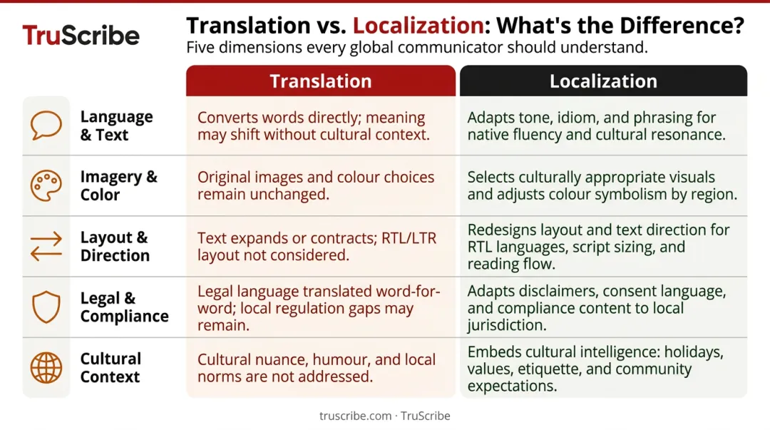 Localization versus translation key differences comparison infographic five dimensions