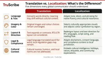 Localization versus translation key differences comparison infographic five dimensions