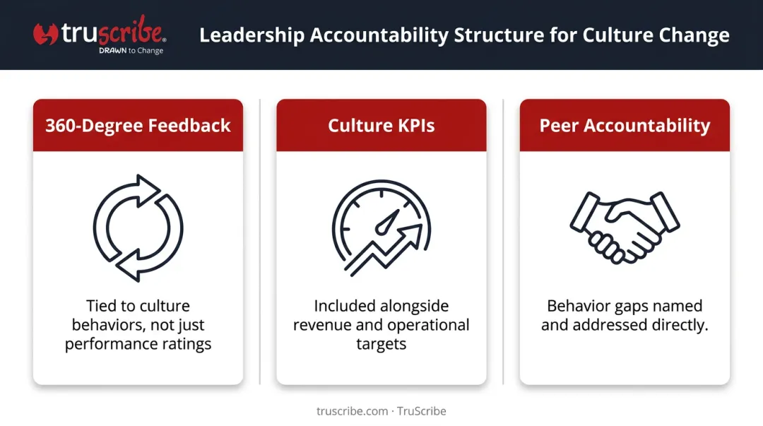 Leadership culture accountability structure showing 360 feedback KPIs and peer accountability