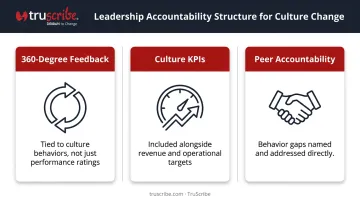 Leadership culture accountability structure showing 360 feedback KPIs and peer accountability