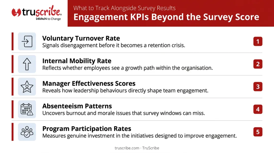 Five employee engagement KPIs beyond survey scores with tracking icons infographic