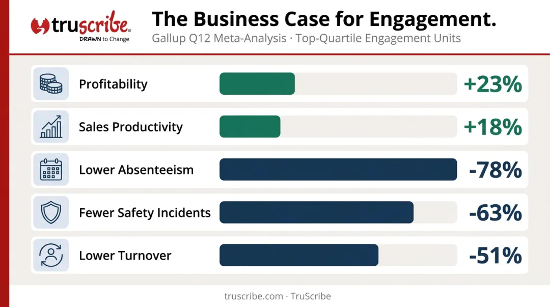 Gallup Q12 meta-analysis five engagement outcomes with percentage improvements infographic