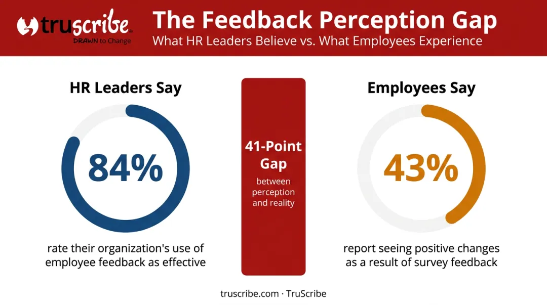 HR leaders versus employees feedback effectiveness perception gap comparison infographic