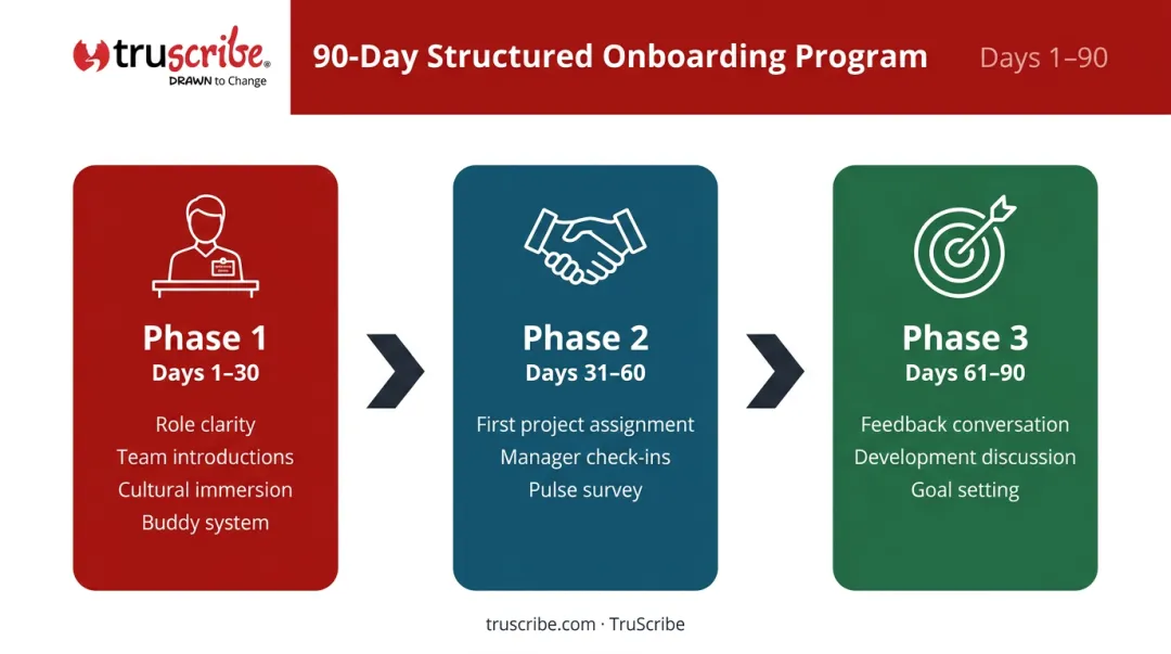90-day structured employee onboarding three-phase timeline process infographic