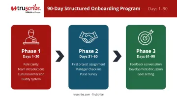 90-day structured employee onboarding three-phase timeline process infographic