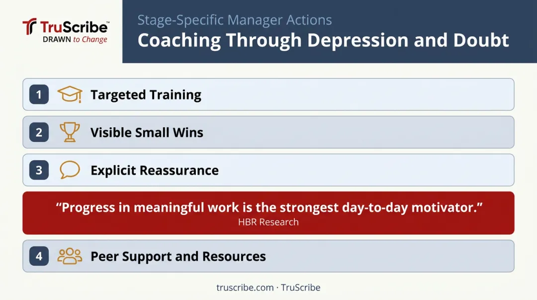 Coaching strategies for Change Curve Depression and Doubt stage capability building steps