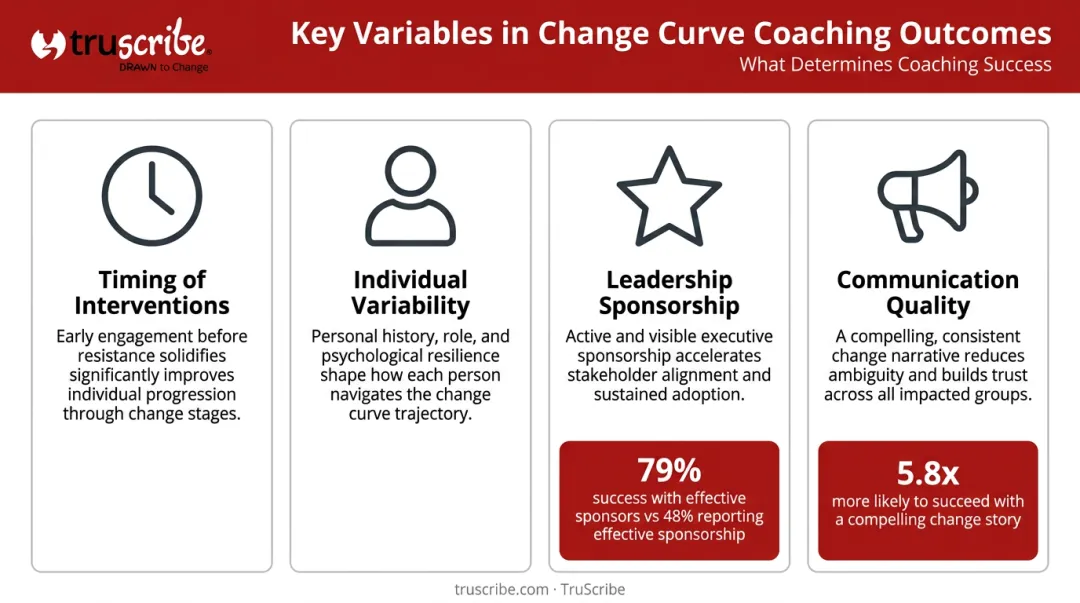 Four key variables determining Change Curve coaching success factors comparison chart