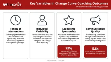 Four key variables determining Change Curve coaching success factors comparison chart