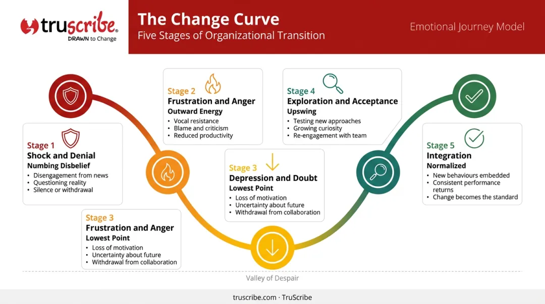 Five-stage Change Curve emotional journey from shock to integration infographic