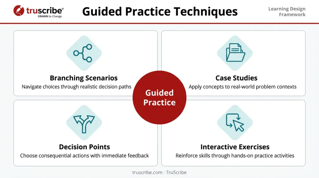 Four guided practice techniques for eLearning transfer and behavior change