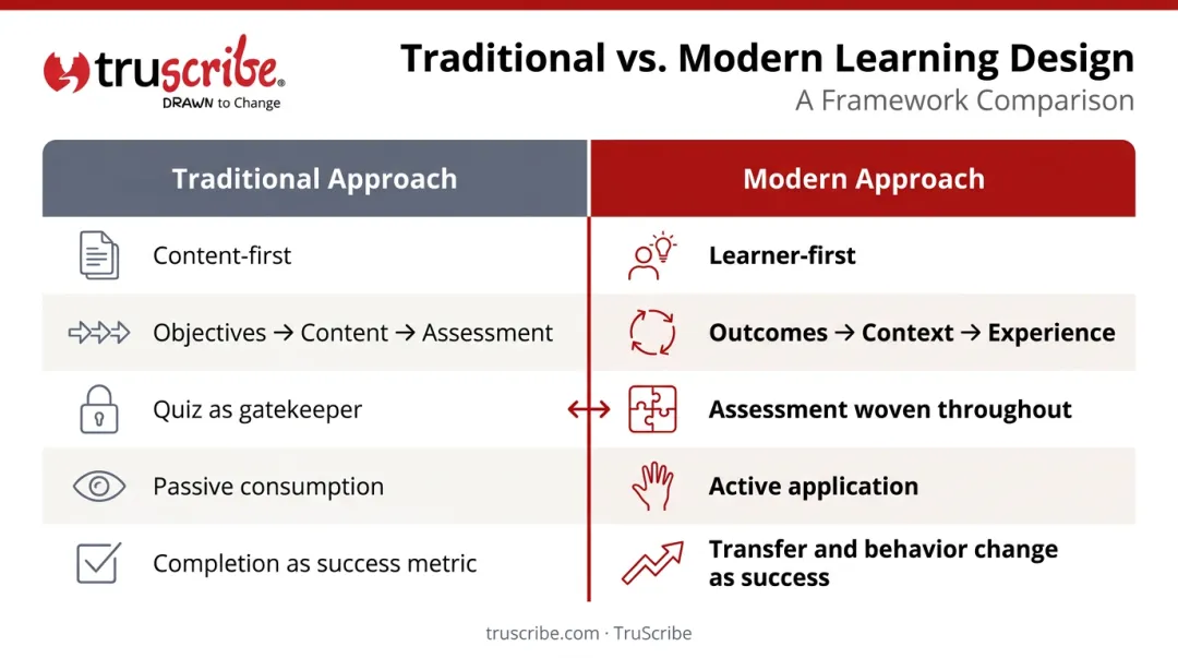 Traditional versus modern eLearning design approach comparison infographic