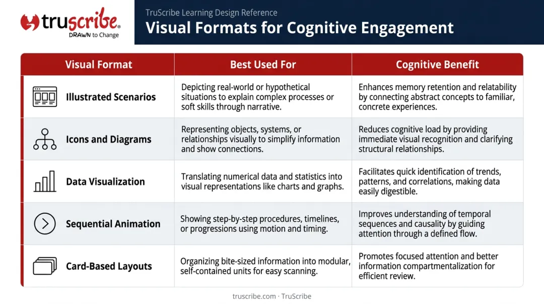 Five eLearning visual format types cognitive benefits and best use cases comparison