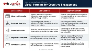 Five eLearning visual format types cognitive benefits and best use cases comparison