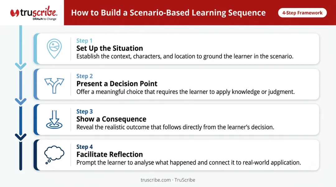 Four-step scenario-based eLearning design structure from setup to reflection