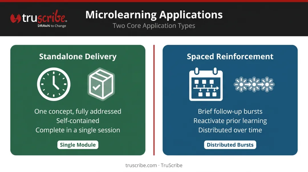 Two microlearning delivery strategies standalone modules versus spaced reinforcement comparison