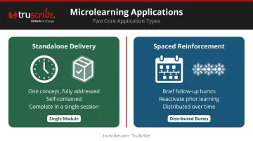 Two microlearning delivery strategies standalone modules versus spaced reinforcement comparison