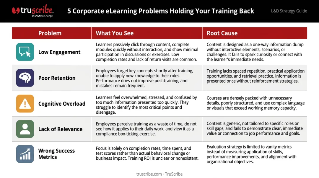 Five corporate eLearning failure types symptoms and root causes comparison table