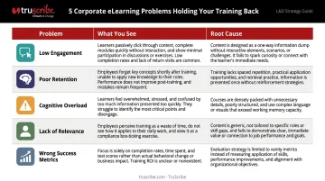 Five corporate eLearning failure types symptoms and root causes comparison table