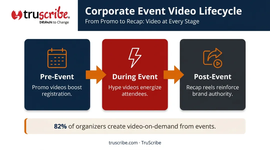 Corporate event video lifecycle pre-event during event and post-event stages infographic
