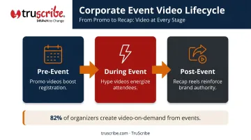 Corporate event video lifecycle pre-event during event and post-event stages infographic