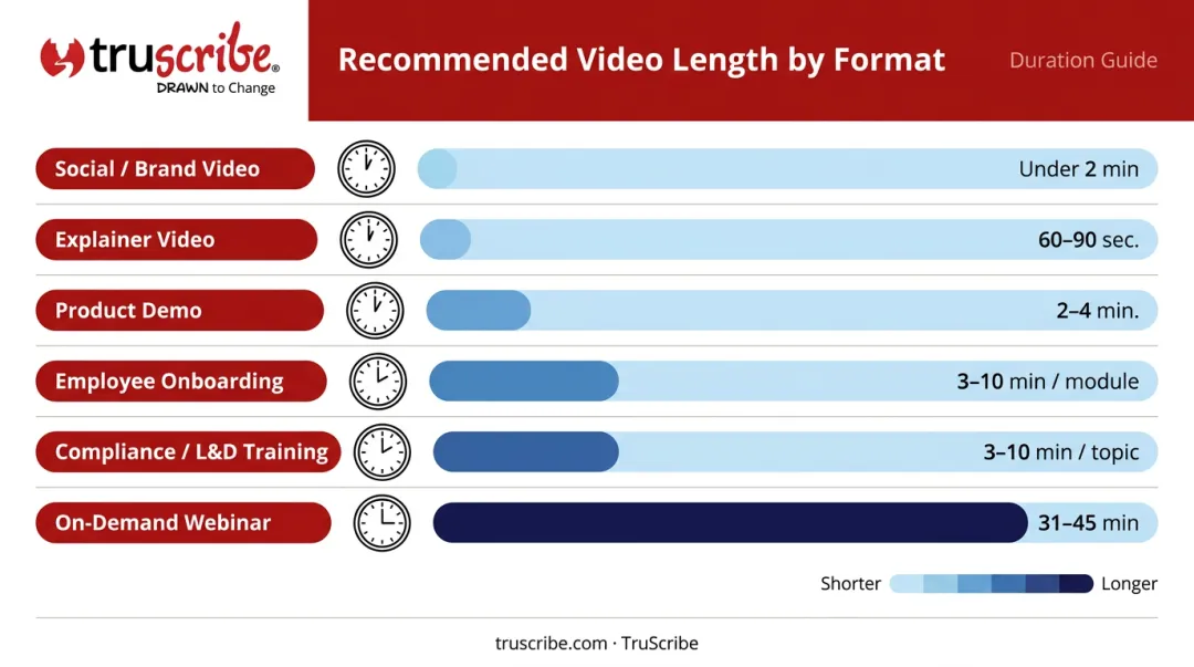 Corporate video recommended length by type comparison chart six video formats