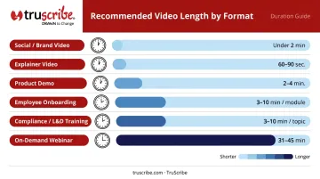 Corporate video recommended length by type comparison chart six video formats